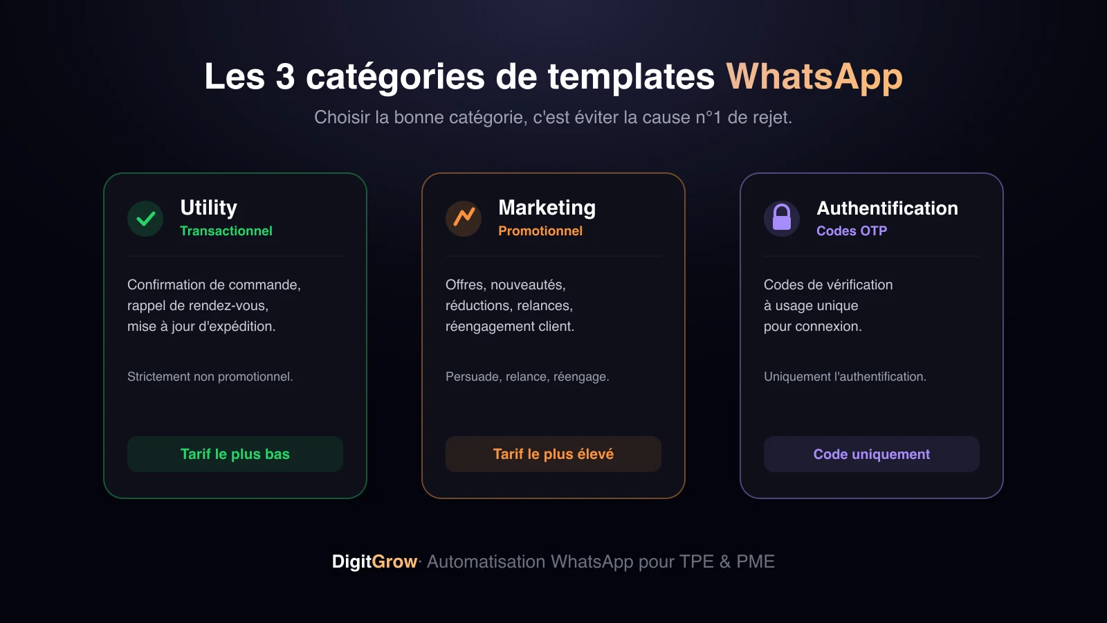 Les trois catégories de templates WhatsApp