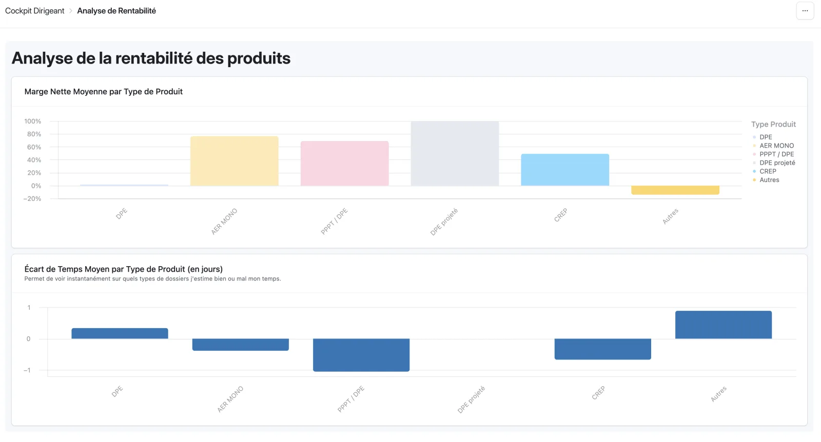 Suivi de Projets et Rentabilité